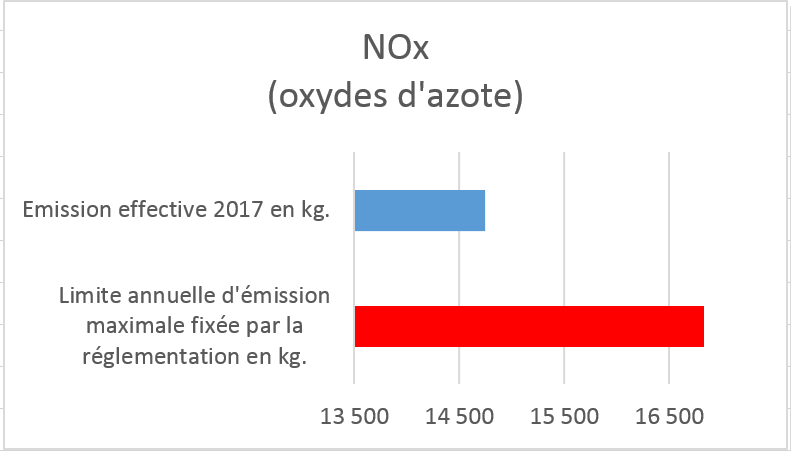 NOx (oxydes d'azote)